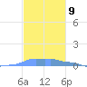 Mona Island tide chart for Wednesday, November 9, 2022