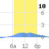 Mona Island tide chart for Saturday, December 10, 2022