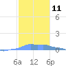 Mona Island tide chart for Sunday, December 11, 2022