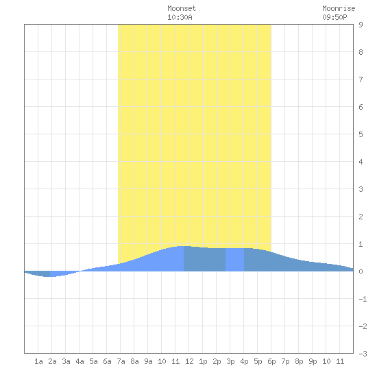 Mona Island tide chart for Monday, December 12, 2022