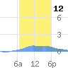 Mona Island tide chart for Monday, December 12, 2022