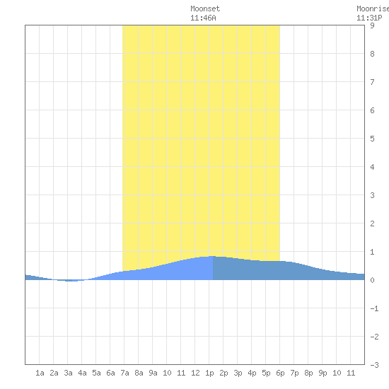 Mona Island tide chart for Wednesday, December 14, 2022