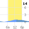 Mona Island tide chart for Wednesday, December 14, 2022