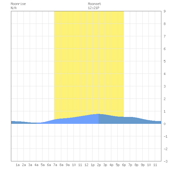 Mona Island tide chart for Thursday, December 15, 2022