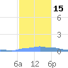 Mona Island tide chart for Thursday, December 15, 2022