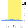 Mona Island tide chart for Sunday, December 18, 2022
