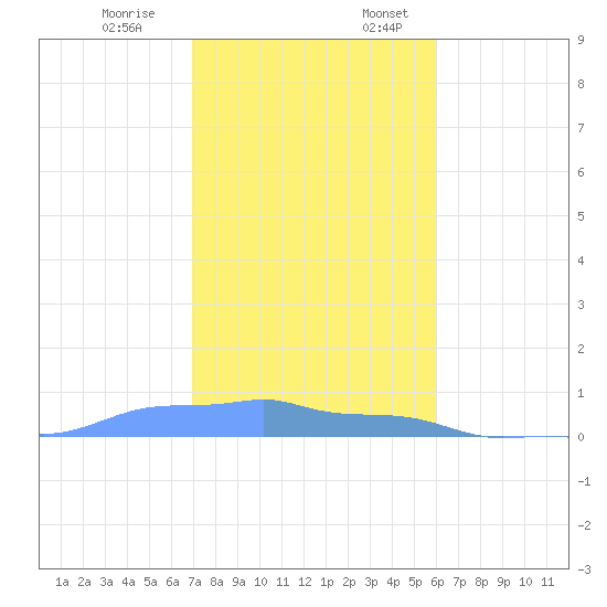 Mona Island tide chart for Monday, December 19, 2022