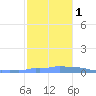 Mona Island tide chart for Thursday, December 1, 2022