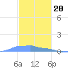 Mona Island tide chart for Tuesday, December 20, 2022