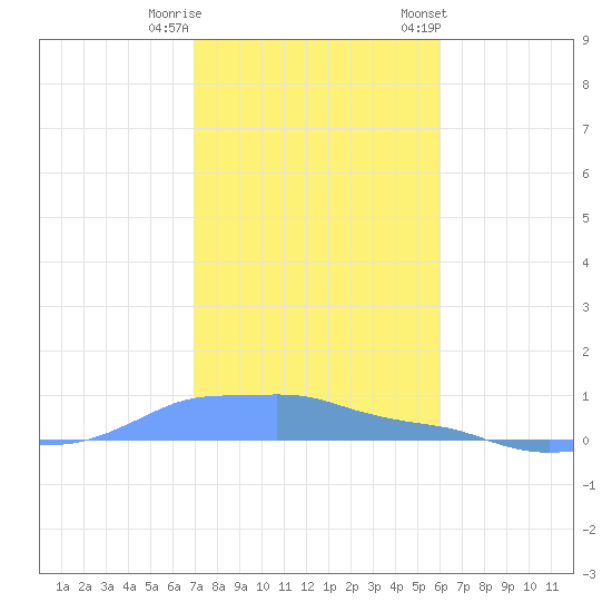 Mona Island tide chart for Wednesday, December 21, 2022