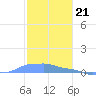 Mona Island tide chart for Wednesday, December 21, 2022