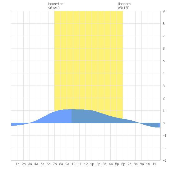 Mona Island tide chart for Thursday, December 22, 2022