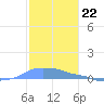 Mona Island tide chart for Thursday, December 22, 2022