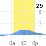 Mona Island tide chart for Sunday, December 25, 2022