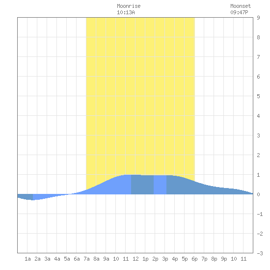 Mona Island tide chart for Monday, December 26, 2022