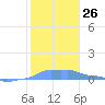 Mona Island tide chart for Monday, December 26, 2022