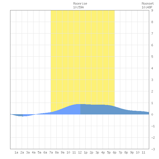Mona Island tide chart for Tuesday, December 27, 2022