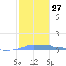 Mona Island tide chart for Tuesday, December 27, 2022