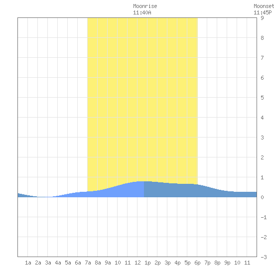 Mona Island tide chart for Wednesday, December 28, 2022
