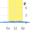 Mona Island tide chart for Friday, December 2, 2022