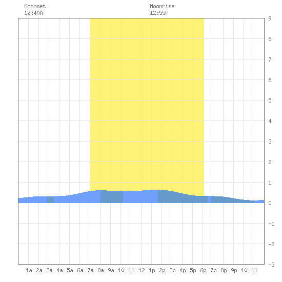Mona Island tide chart for Friday, December 30, 2022