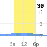 Mona Island tide chart for Friday, December 30, 2022