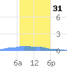 Mona Island tide chart for Saturday, December 31, 2022