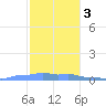 Mona Island tide chart for Saturday, December 3, 2022