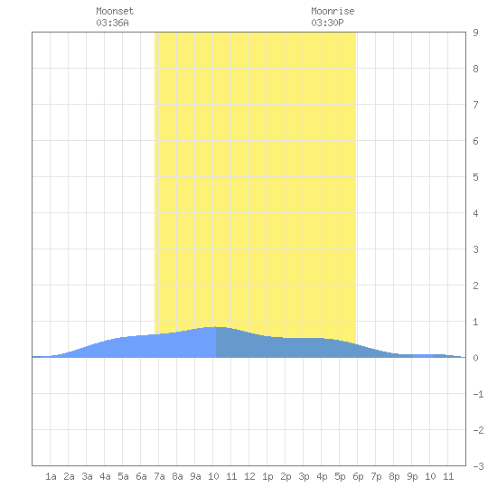 Mona Island tide chart for Sunday, December 4, 2022