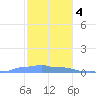 Mona Island tide chart for Sunday, December 4, 2022