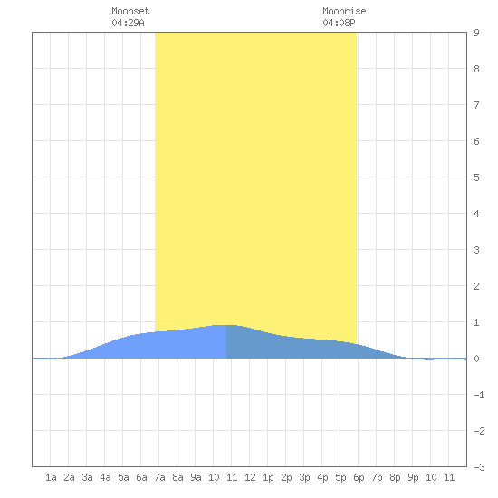 Mona Island tide chart for Monday, December 5, 2022