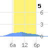 Mona Island tide chart for Monday, December 5, 2022