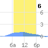Mona Island tide chart for Tuesday, December 6, 2022