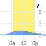 Mona Island tide chart for Wednesday, December 7, 2022