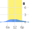Mona Island tide chart for Thursday, December 8, 2022