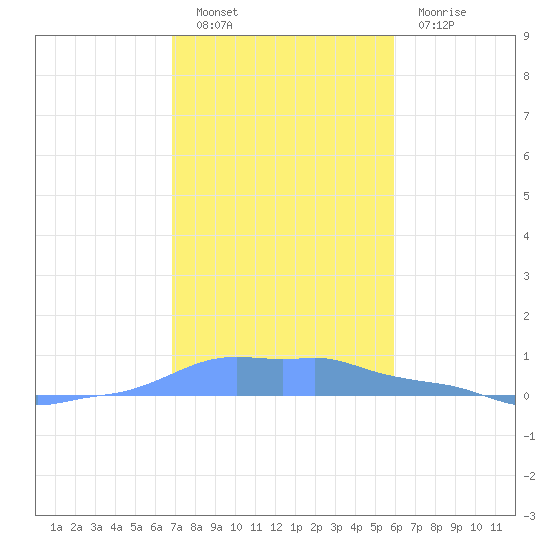 Mona Island tide chart for Friday, December 9, 2022