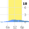 Mona Island tide chart for Tuesday, January 10, 2023