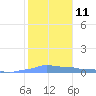Mona Island tide chart for Wednesday, January 11, 2023