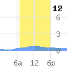 Mona Island tide chart for Thursday, January 12, 2023