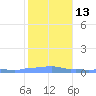 Mona Island tide chart for Friday, January 13, 2023