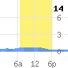 Mona Island tide chart for Saturday, January 14, 2023