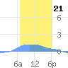 Mona Island tide chart for Saturday, January 21, 2023