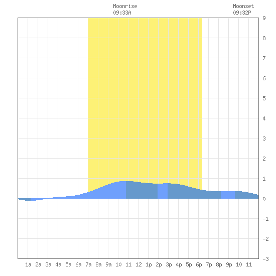 Mona Island tide chart for Tuesday, January 24, 2023