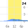 Mona Island tide chart for Tuesday, January 24, 2023