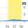 Mona Island tide chart for Wednesday, January 25, 2023