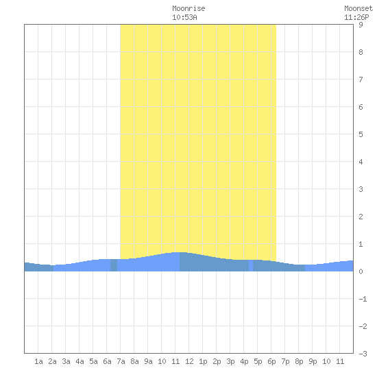 Mona Island tide chart for Thursday, January 26, 2023
