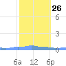 Mona Island tide chart for Thursday, January 26, 2023