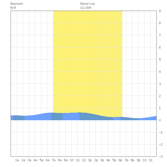 Mona Island tide chart for Friday, January 27, 2023