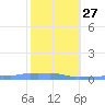 Mona Island tide chart for Friday, January 27, 2023
