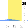 Mona Island tide chart for Saturday, January 28, 2023